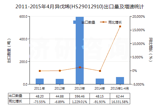 2011-2015年4月異戊烯(HS29012910)出口量及增速統(tǒng)計(jì)